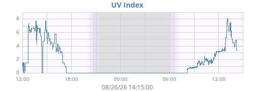 dayUV