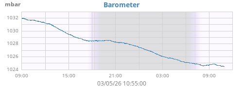 daybarometer