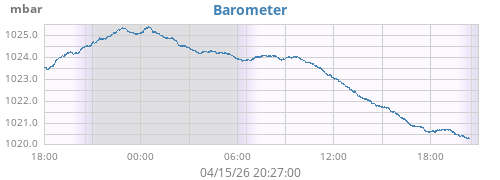 daybarometer