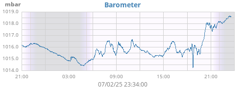 daybarometer
