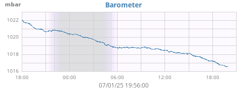 daybarometer