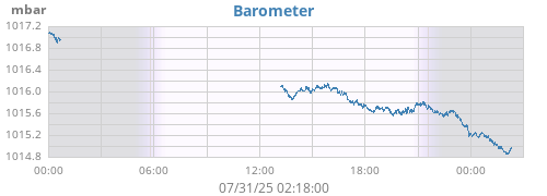daybarometer