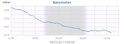 daybarometer