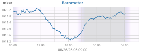 daybarometer