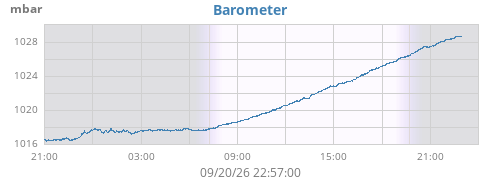 daybarometer