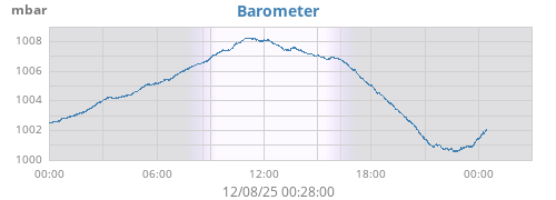 daybarometer