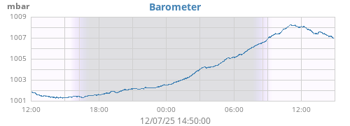 daybarometer