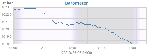daybarometer