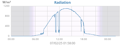 dayradiation