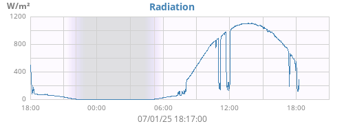 dayradiation