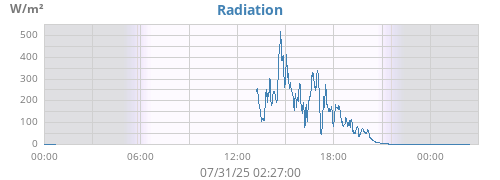 dayradiation