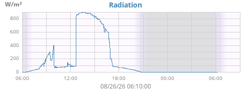 dayradiation