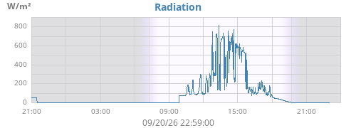 dayradiation