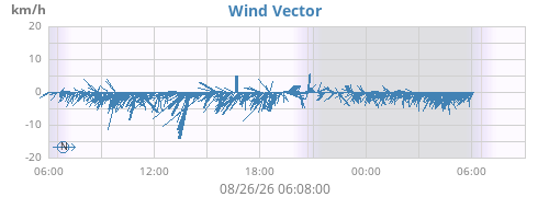 daywindvec