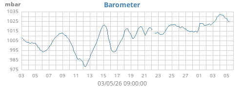 monthbarometer