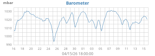 monthbarometer