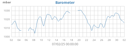 monthbarometer