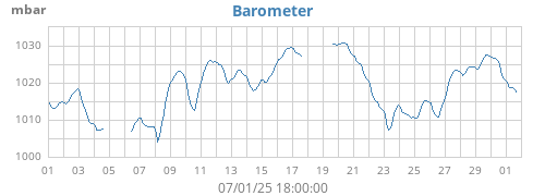 monthbarometer