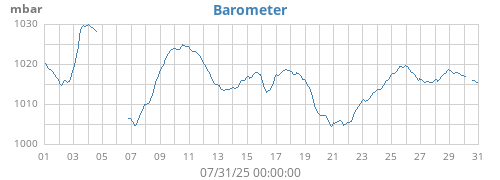 monthbarometer