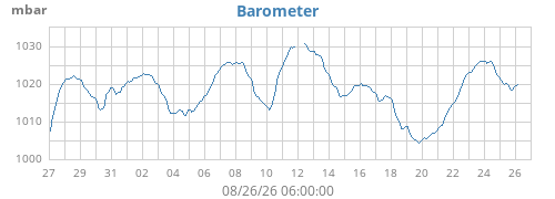 monthbarometer