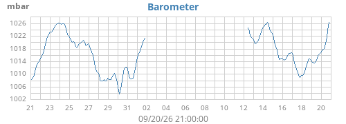 monthbarometer