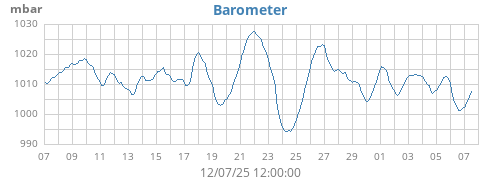 monthbarometer