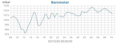 monthbarometer