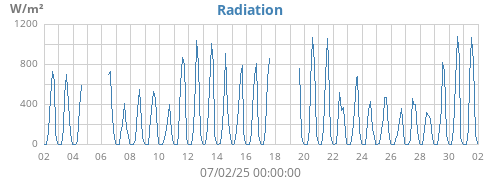 monthradiation