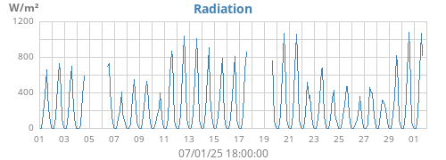monthradiation