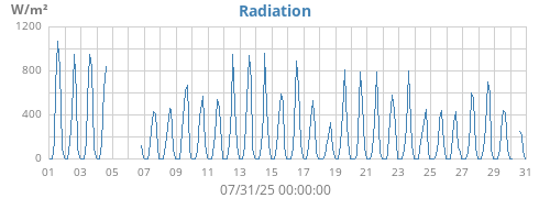 monthradiation
