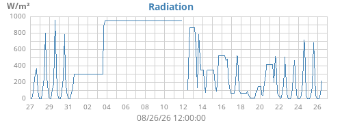 monthradiation