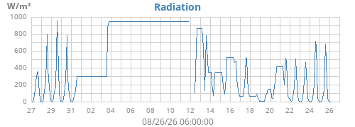 monthradiation