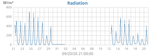 monthradiation