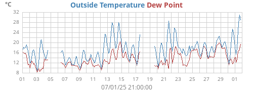 monthtempdew