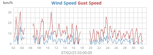 monthwind