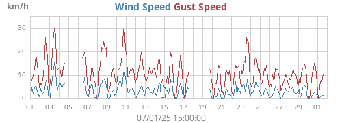 monthwind