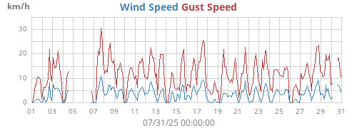 monthwind