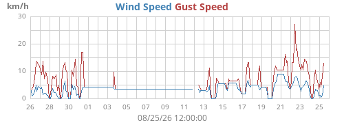 monthwind