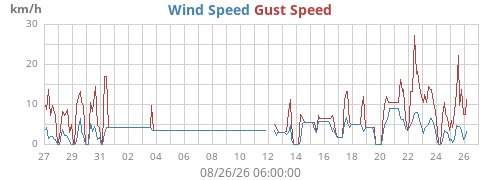 monthwind