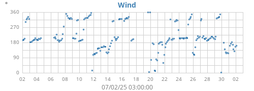 monthwinddir