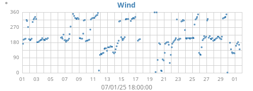 monthwinddir