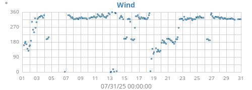 monthwinddir