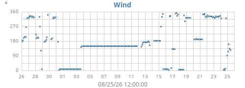 monthwinddir
