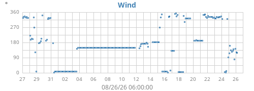 monthwinddir