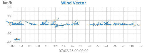 monthwindvec