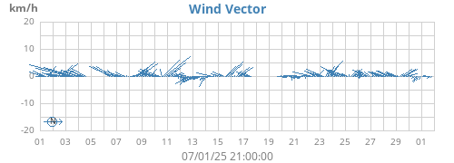 monthwindvec