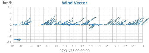 monthwindvec