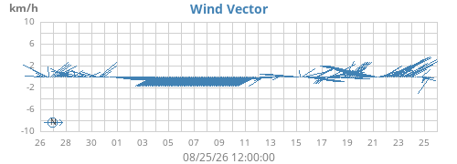 monthwindvec