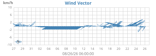 monthwindvec