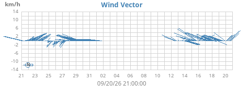 monthwindvec